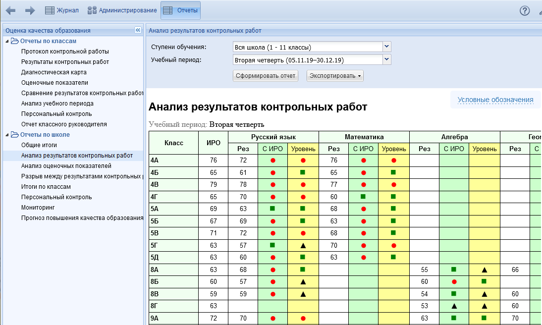 Формирование протокола итогов. Результаты и анализ контрольной работы. Итоги контрольной работы. Протокол контрольной работы. Уровни качества на контрольной работе.